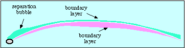 Boundary layers